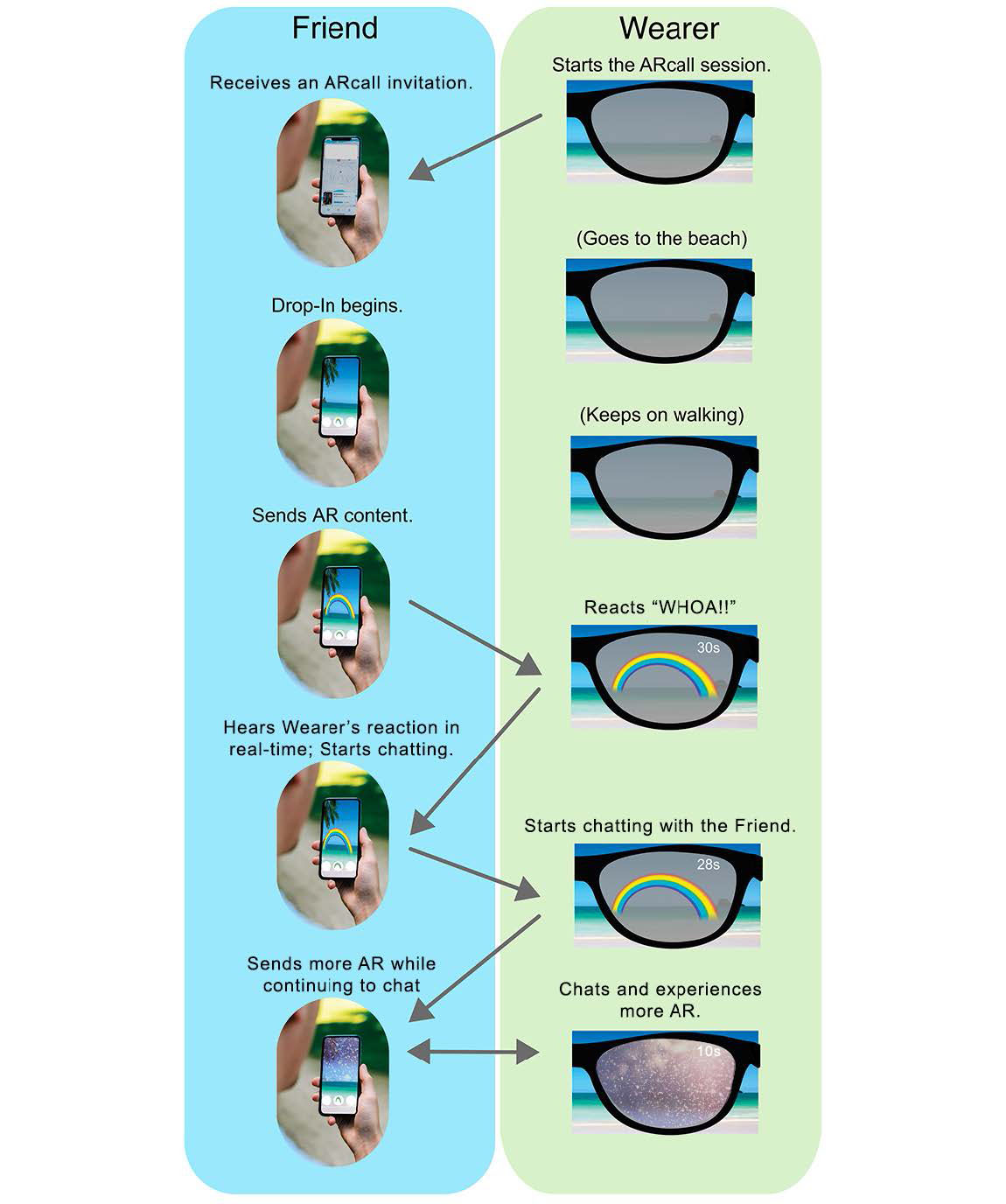 A diagram listing each step of ARcall