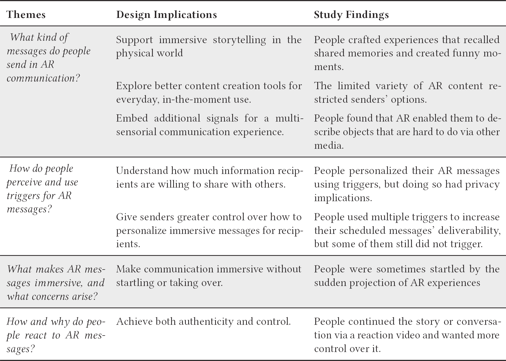 A table summarizing our study findings. Please see the caption below for a link to the accessible version.