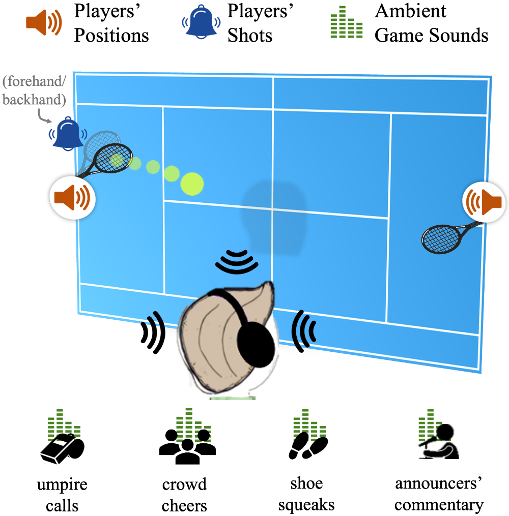 verview of Front Row's immersive audio design with a user's head looking at a 2D plane representing the court.